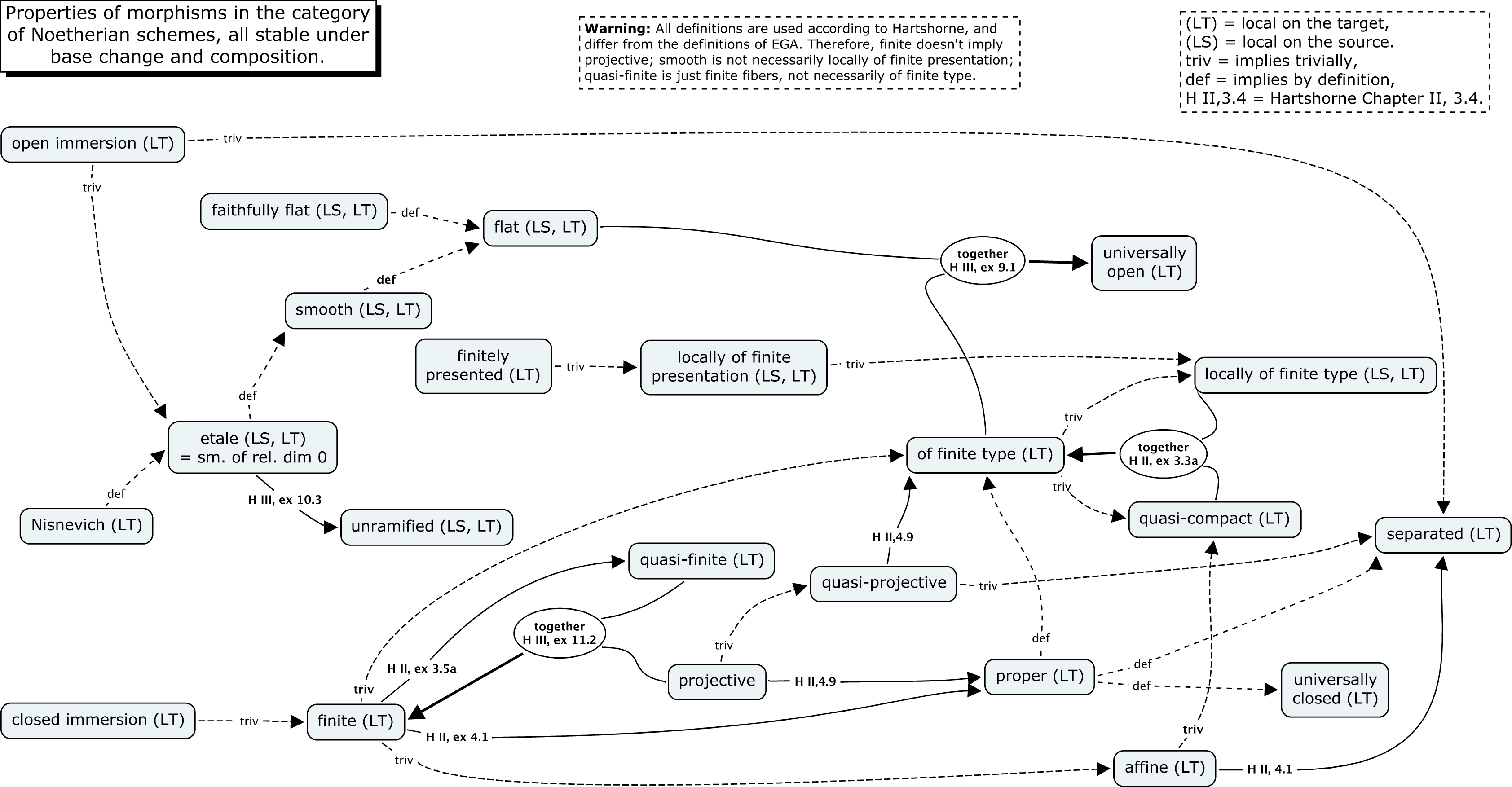 Overview of scheme morphism properties (chart by Konrad Voelkel)